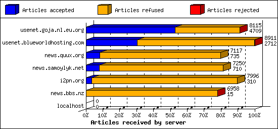 Articles received by server