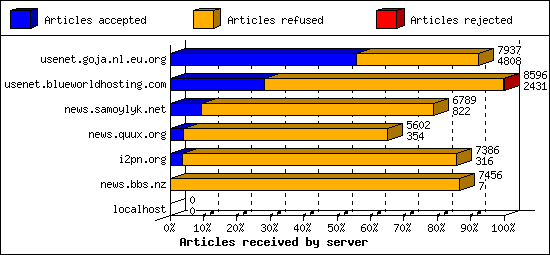 Articles received by server