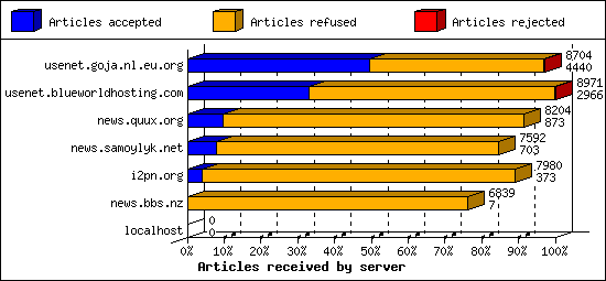 Articles received by server