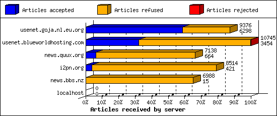 Articles received by server