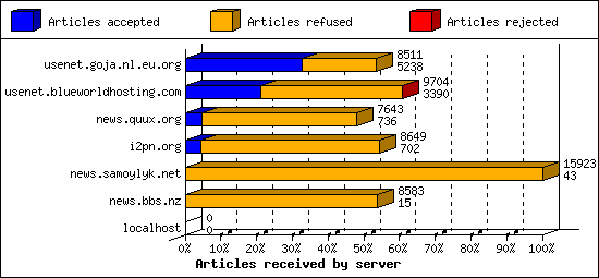 Articles received by server