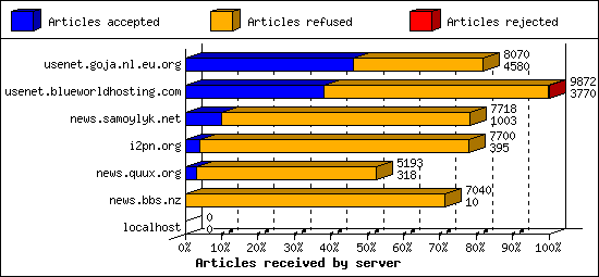 Articles received by server