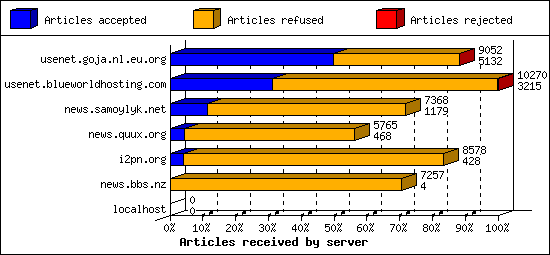 Articles received by server