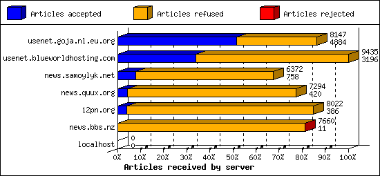 Articles received by server