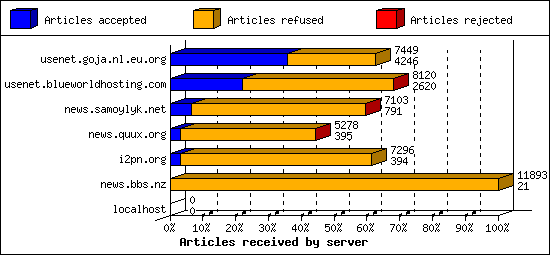 Articles received by server