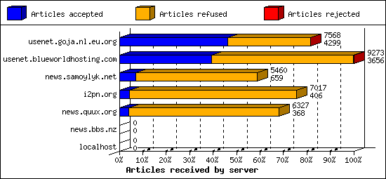 Articles received by server