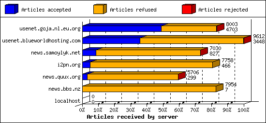 Articles received by server