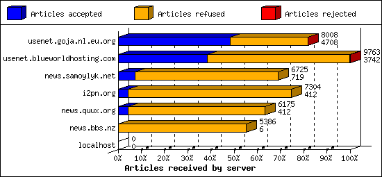 Articles received by server