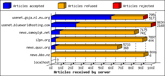 Articles received by server