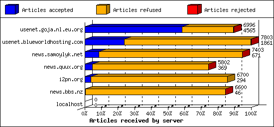 Articles received by server