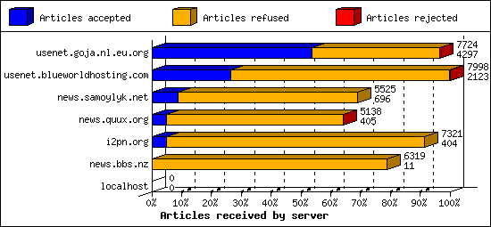 Articles received by server