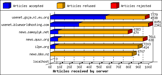 Articles received by server