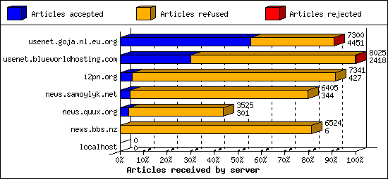 Articles received by server