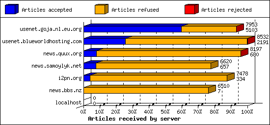 Articles received by server