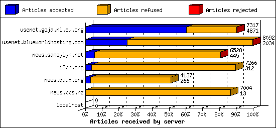 Articles received by server