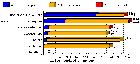 Articles received by server