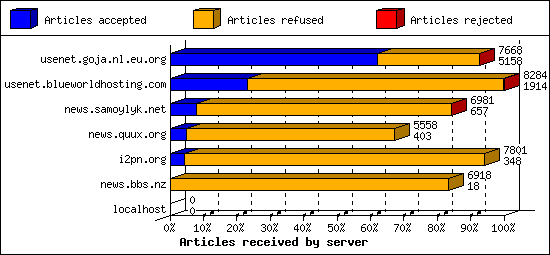 Articles received by server