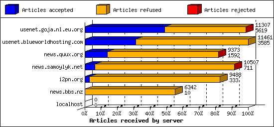 Articles received by server