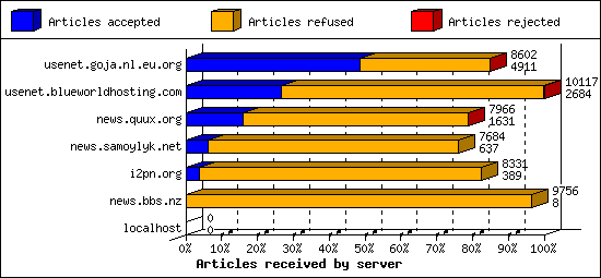 Articles received by server