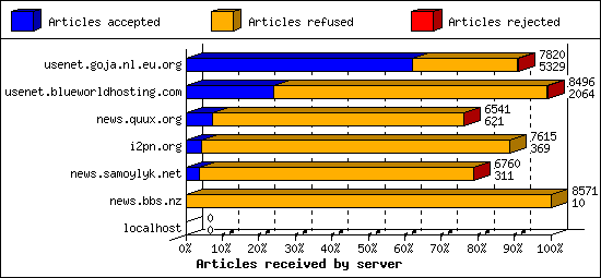 Articles received by server