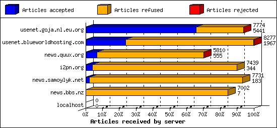 Articles received by server