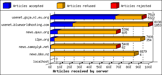 Articles received by server