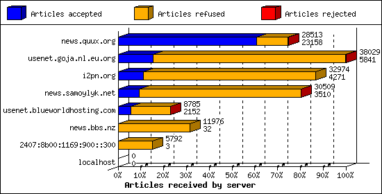 Articles received by server