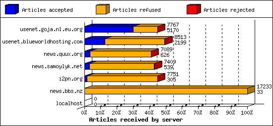 Articles received by server