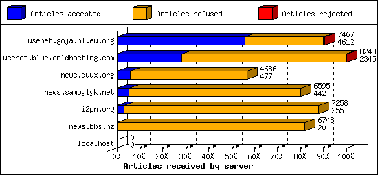 Articles received by server