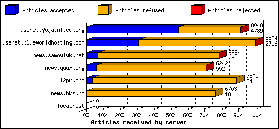 Articles received by server