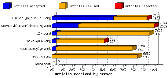 Articles received by server