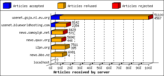 Articles received by server