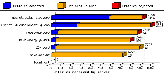 Articles received by server