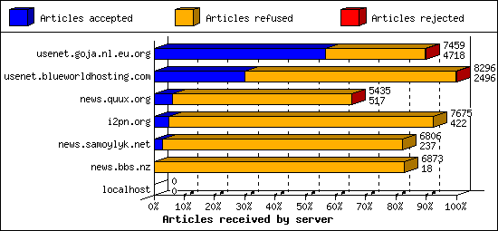 Articles received by server