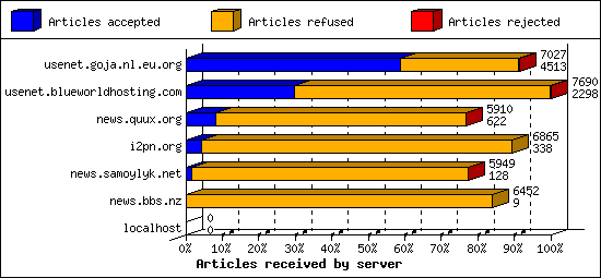 Articles received by server