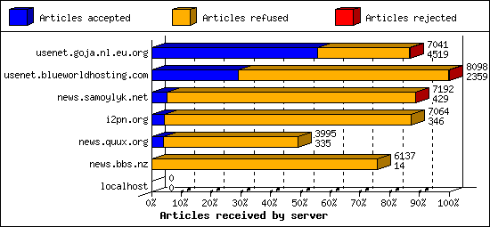 Articles received by server