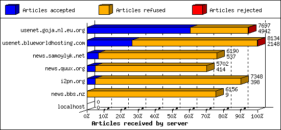 Articles received by server