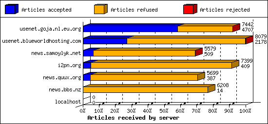 Articles received by server