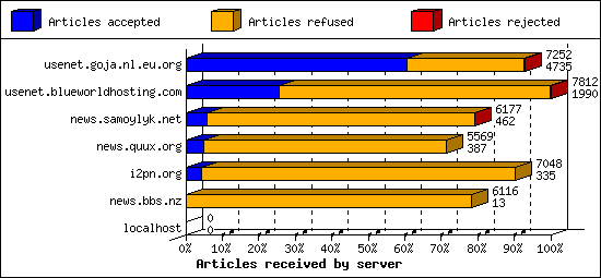 Articles received by server