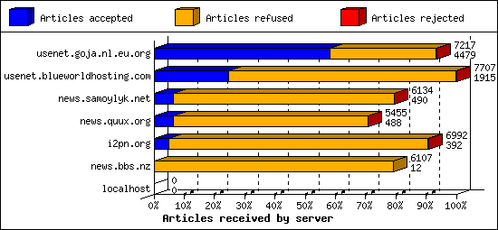 Articles received by server