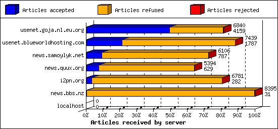 Articles received by server