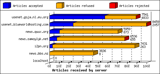 Articles received by server