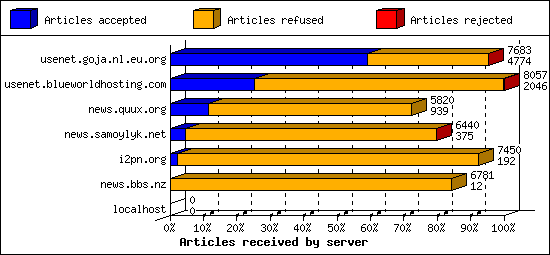 Articles received by server