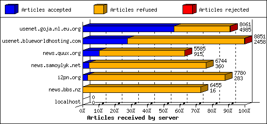 Articles received by server