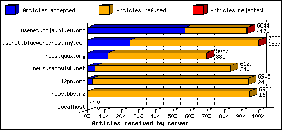 Articles received by server