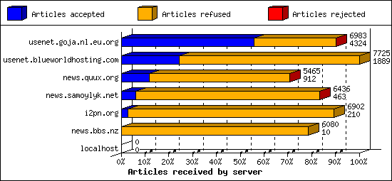 Articles received by server