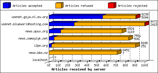 Articles received by server