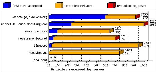 Articles received by server