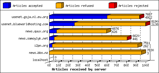 Articles received by server