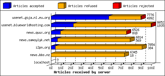 Articles received by server